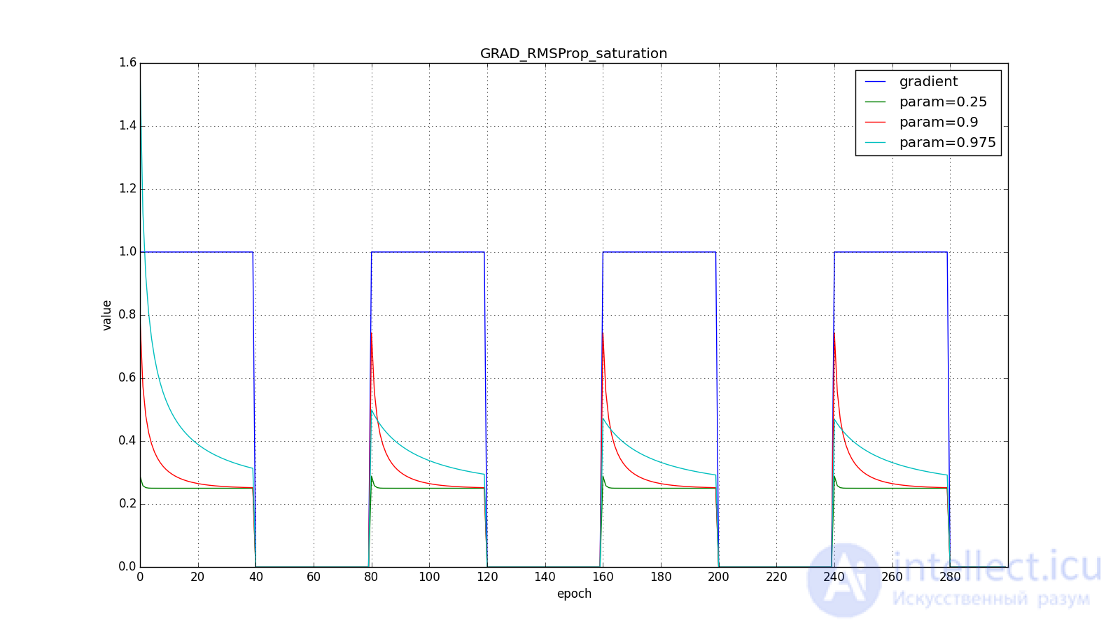   Neural network optimization methods (gradient descent method, Nesterov, Adagrad, RMSProp and Adadelta, Adam, Adamax) 