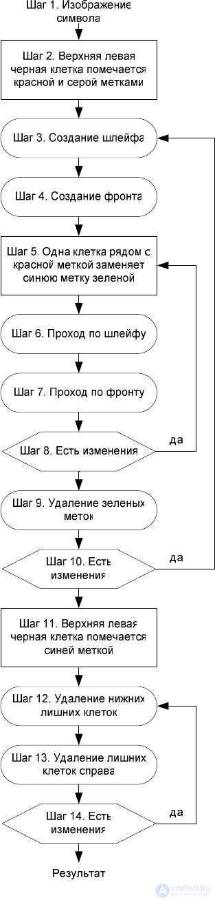   UTILIZATION OF CELL AUTOMATIC SYSTEMS FOR TEXT RECOGNITION 