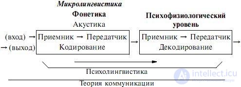   3. General psycholinguistic model of the process of perception and understanding of speech utterance 