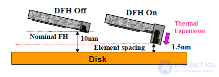   DFH (dynamic change of the flight height of the heads) 