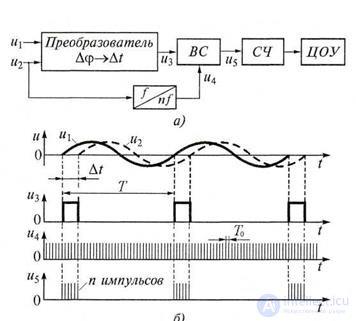 5.2 Measurement of phase shift