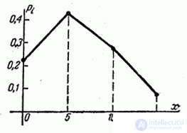   5.1.  A number of distribution.  Polygon distribution 