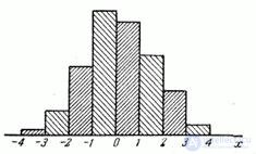   7.3.  Statistical series.  bar chart 