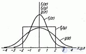   12.5.  The distribution law of the sum of two random variables.  The composition of the laws of distribution 
