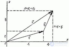   12.8.  Composition of normal laws on the plane 