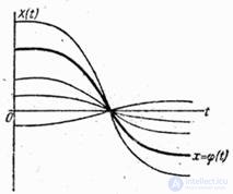 16.1.  The idea of ​​the method of canonical decompositions.  Representation of a random function as a sum of elementary random functions