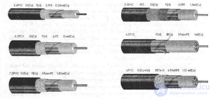 6. Feeder lines (antenna power devices)  Coaxial cable, or coax 