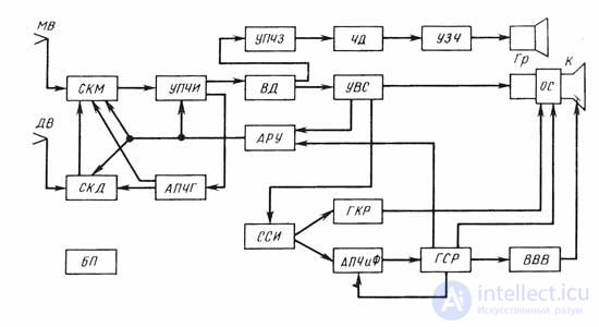   TV malfunctions - causes and methods of elimination, block diagram and principle of TV operation 