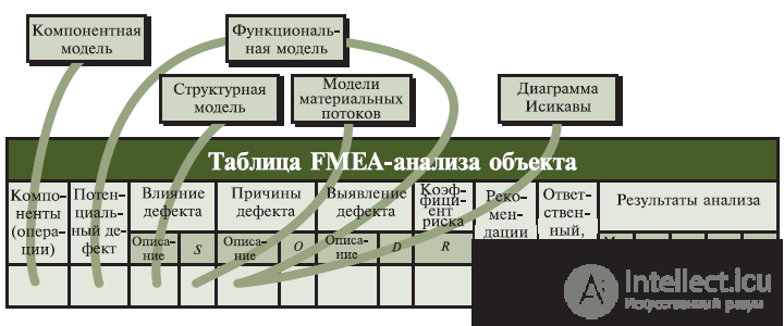 Method FMEA, Analysis of the types and effects of potential defects
