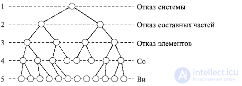 FTA.  Failure tree as a structural analysis method