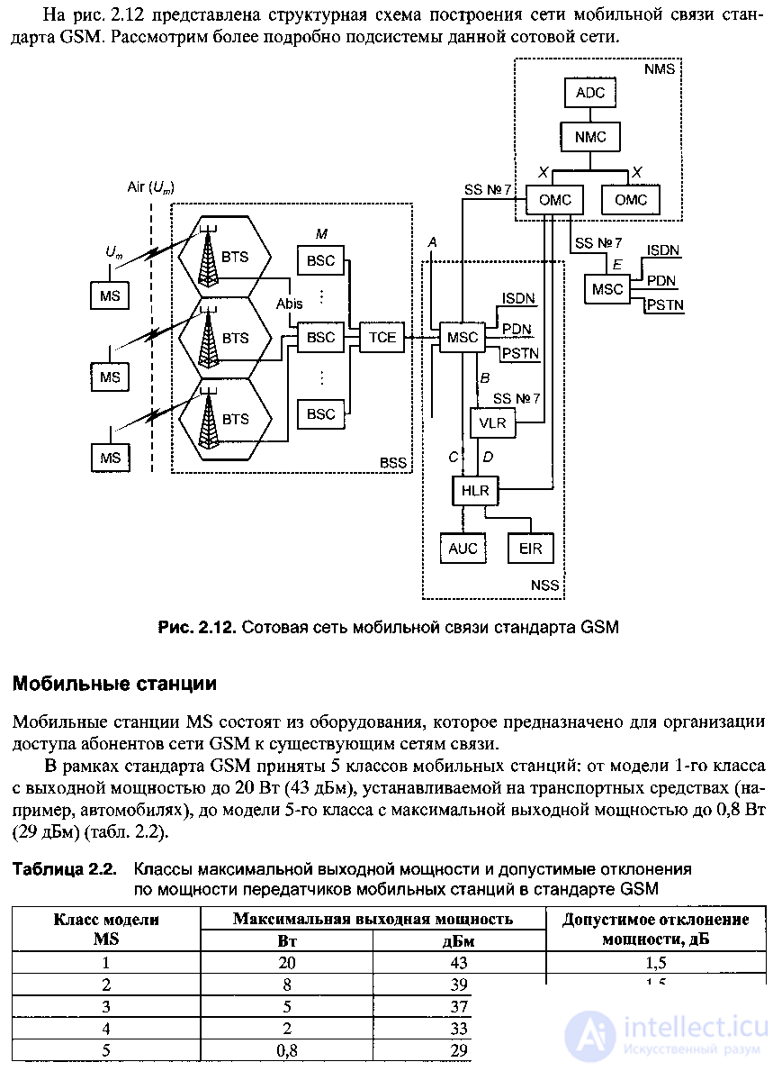   2.6.  Component structure of a GSM cellular mobile network 