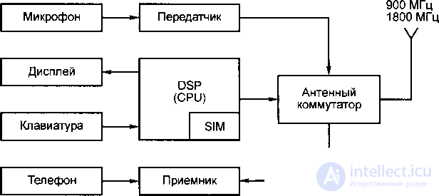 4. MOBILE STATIONS 4.1.  Structural diagram of a mobile station