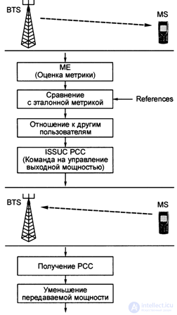   4.9.  Power Management in GSM Systems 