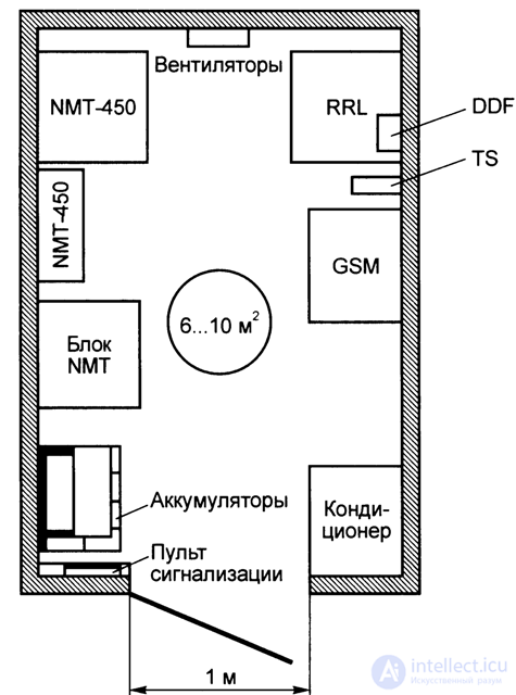   5.2.  Structural diagram of a GSM base station 
