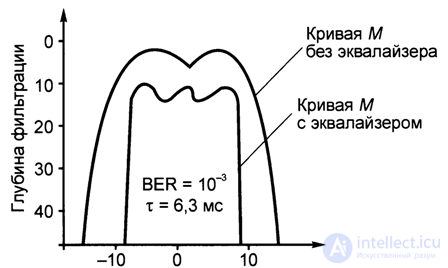   7.9.  Measurement of parameters in radio frequency systems Measurement of the BER (C  N) function of cellular communication of the GSM standard. 