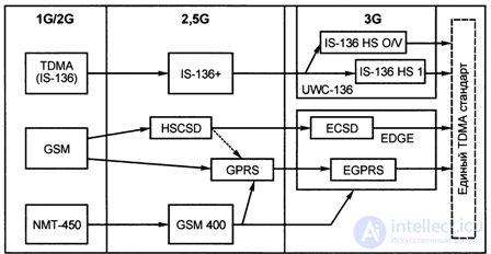 10.2.  The evolution of GSM networks to the 3rd generation of mobile communication systems.