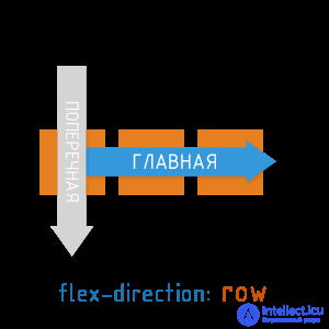   Layout using Flexbox, basic principles, advantages and disadvantages 