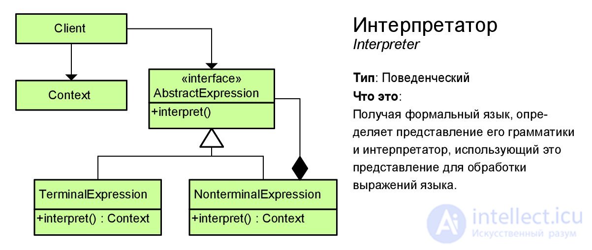   Design patterns with examples on the UML class diagram 