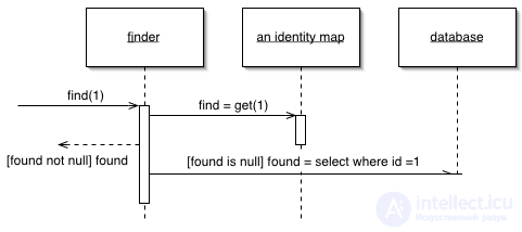   Patterns of Object-Relational Logic Lazy Load, Identity Map, Unit of Work 