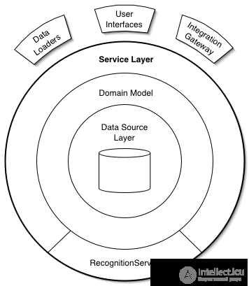   Patterns of Entity Logic Transaction Script, Domain Model, Table Module, Service Layer 