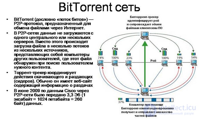   Torrent technology and description 