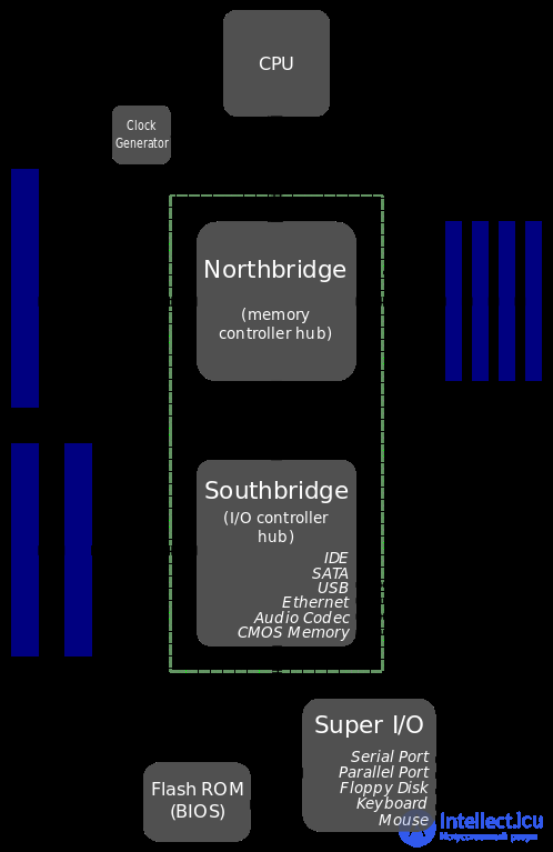   Multichannel memory architecture.  Configuration examples 