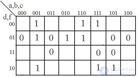   2.3.  Boolean functions and their presentation forms Truth Table.  SDNF and SKNF Matrix Carnot Examples 