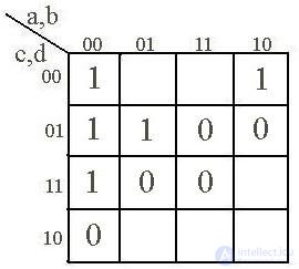   2.3.  Boolean functions and their presentation forms Truth Table.  SDNF and SKNF Matrix Carnot Examples 
