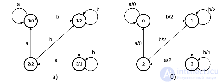 5.4.  Equivalence of finite automata: Moores theorem
