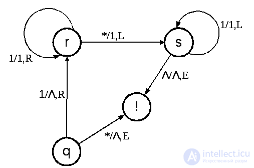   6.6.  Examples of Turing machines 