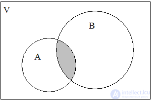 1.2.  Operations on sets.  Euler Circles