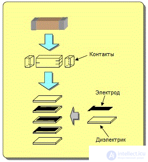   Surface Mount Capacitors 