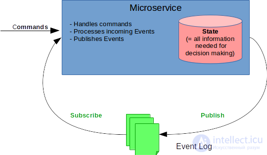 WHAT IS A MICROSERVICE? , implementation, and development.  microservice architecture example