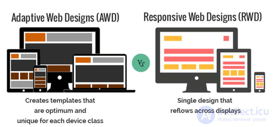   ADAPTIVE AND RESPONSIVE WEB DESIGN, Responsive web design or RWD, Adaptive web design or AWD 