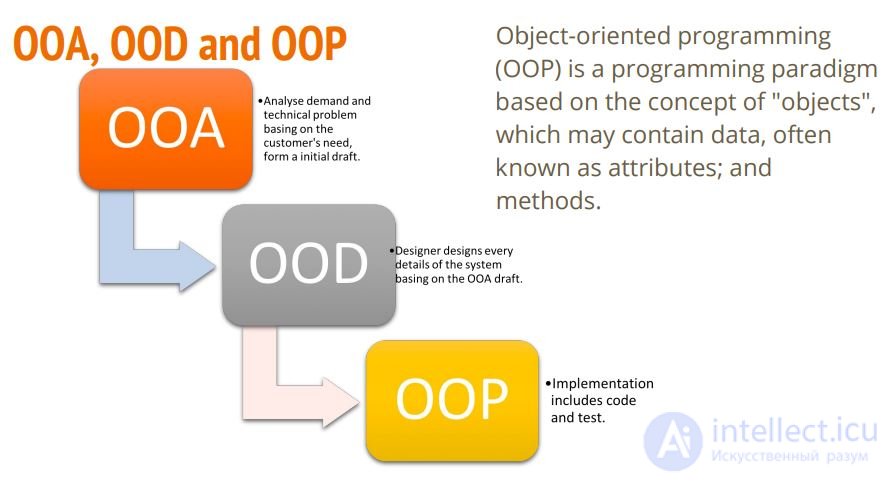   Quality code in the design.SOLID ,  Principles and purpose of OOP  OOD  OOA Code  