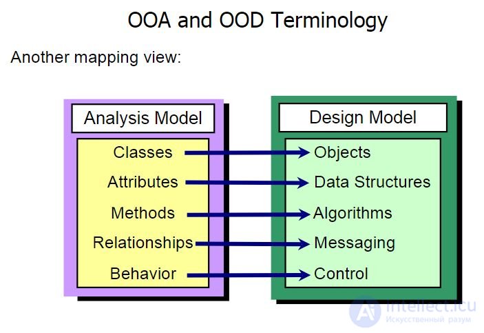  Quality code in the design.SOLID ,  Principles and purpose of OOP  OOD  OOA Code  