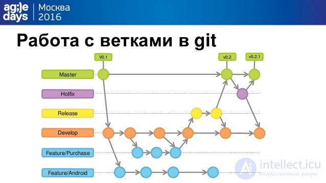   development process using version control systems.  features of creating branches in git 