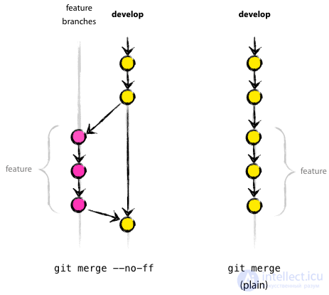   development process using version control systems.  features of creating branches in git 