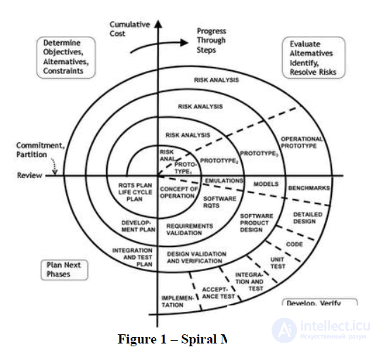 How does Scrum (Agile) differ from the spiral methodology of software development?
