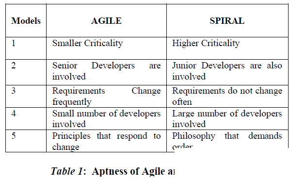 How does Scrum (Agile) differ from the spiral methodology of software development?