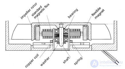 Types of bearings for the fan