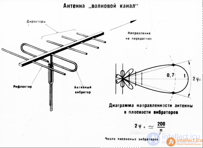 Specialized antenna designs for various radio wave bands