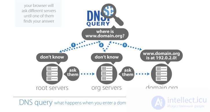 1.5.  Principles of DNS, Domains. NS server. Whois system.  Free domains