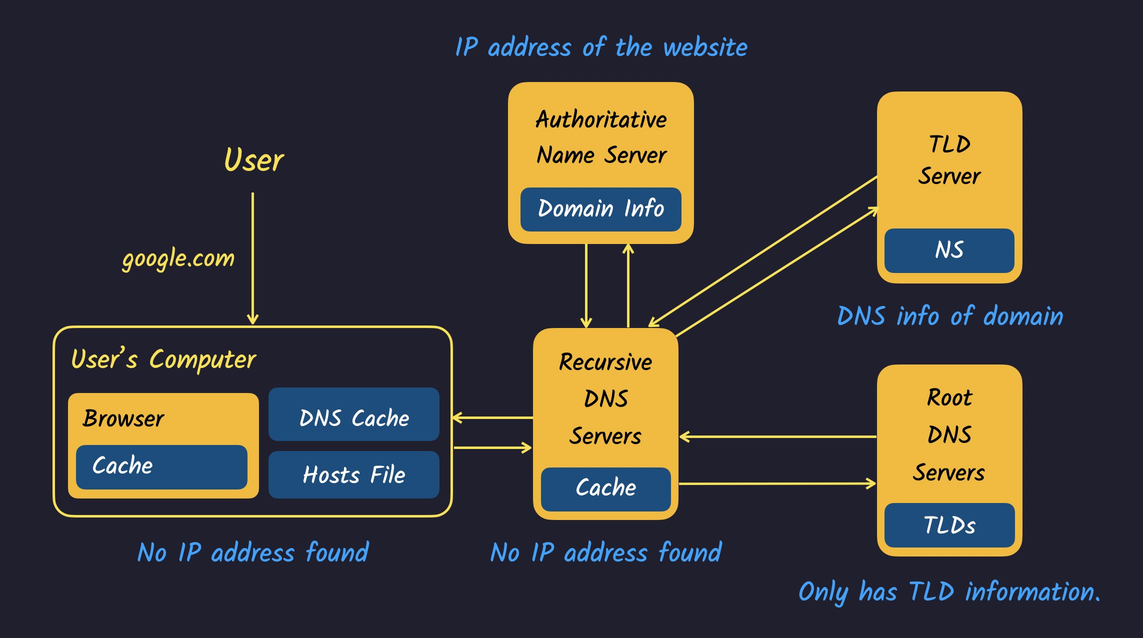 1.5.  Principles of DNS, Domains. NS server. Whois system.  Free domains