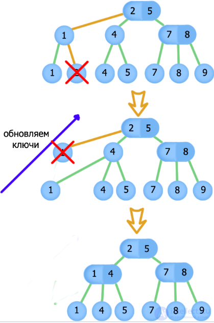 2-3 дерево как структура данных