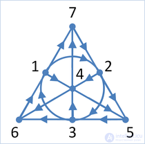   Cayley algebra (octonions or octaves) 