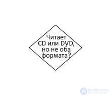 Diagnostics and repair of DVD, CD Blu-ray drive, block diagram
