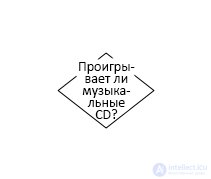 Diagnostics and repair of DVD, CD Blu-ray drive, block diagram