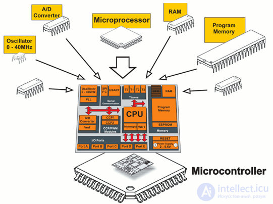 microcontrollers - purpose, device, software