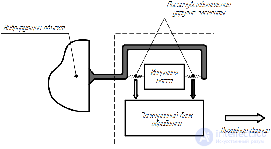 Vibration sensors Types, principle of action